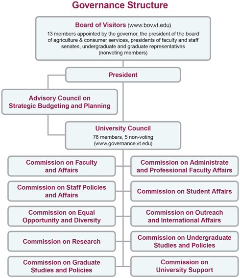 The graphic shows the many commissions, committees, and individuals and the flow of information that goes between them and ultimately to the Board of Visitors.